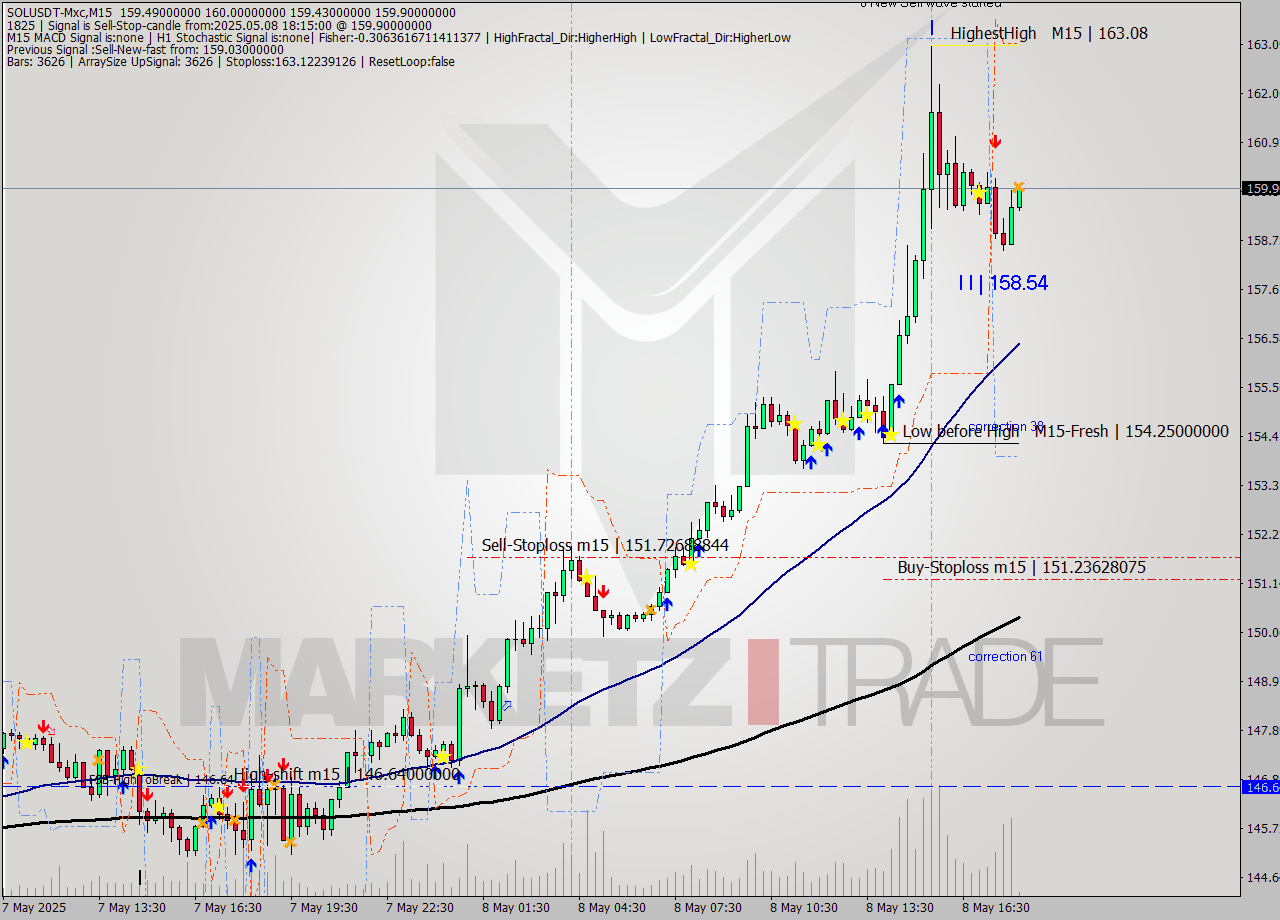SOLUSDT-Mxc M15 Analysis SOLUSDT-Mxc M15 Signal