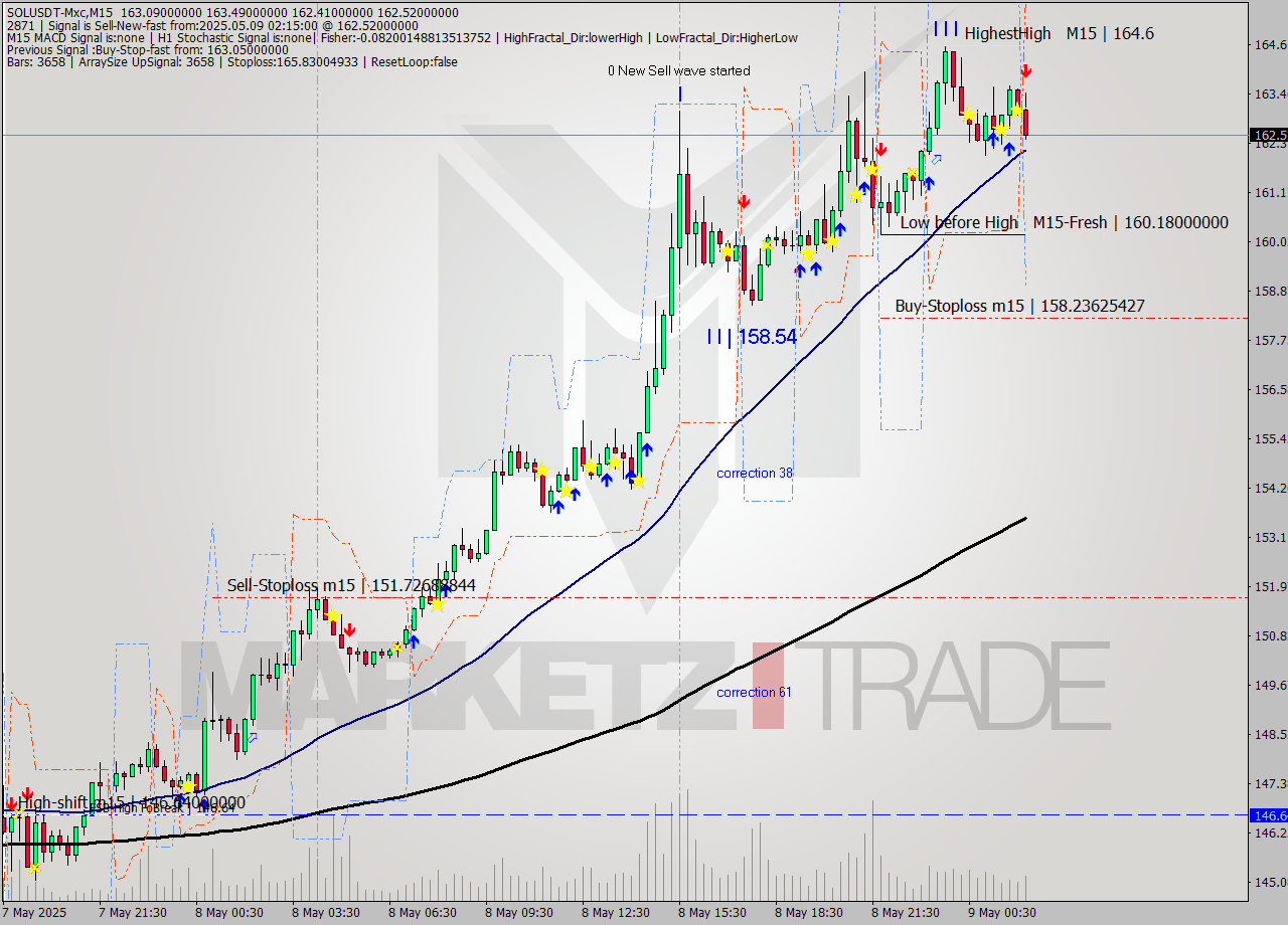 SOLUSDT-Mxc M15 Analysis SOLUSDT-Mxc M15 Signal