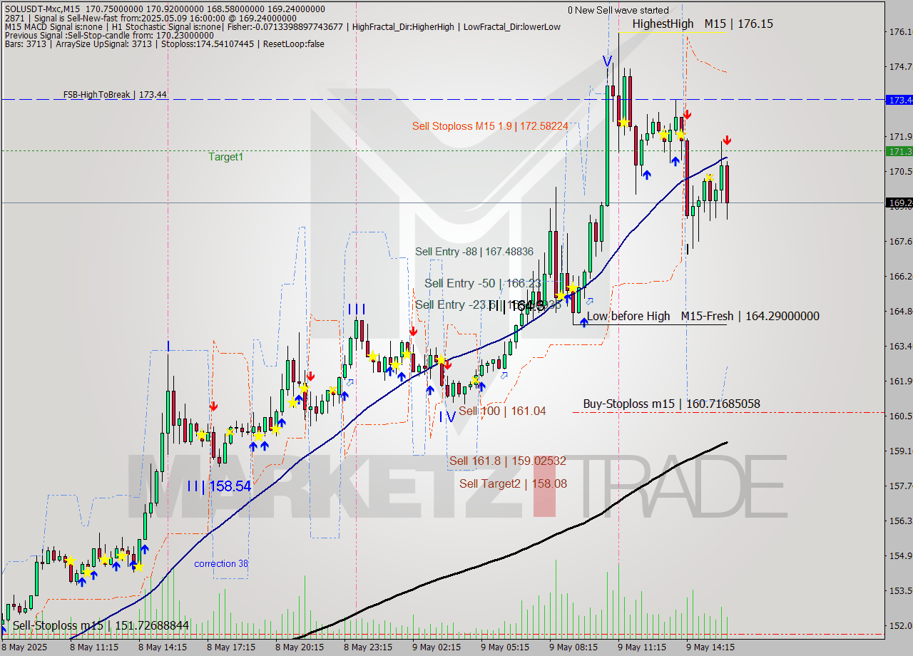SOLUSDT-Mxc M15 Analysis SOLUSDT-Mxc M15 Signal
