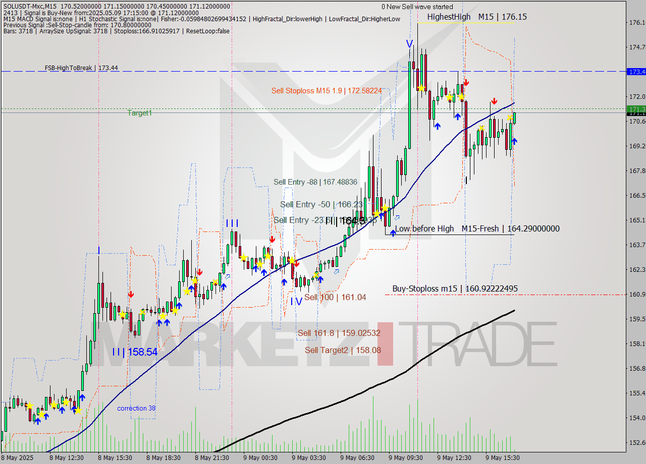 SOLUSDT-Mxc M15 Signal