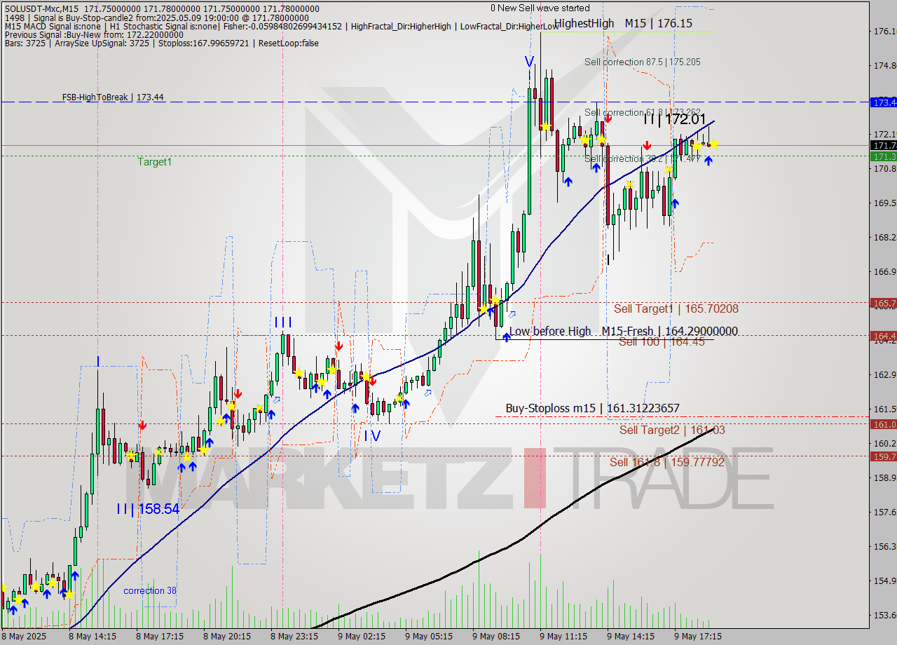 SOLUSDT-Mxc M15 Signal