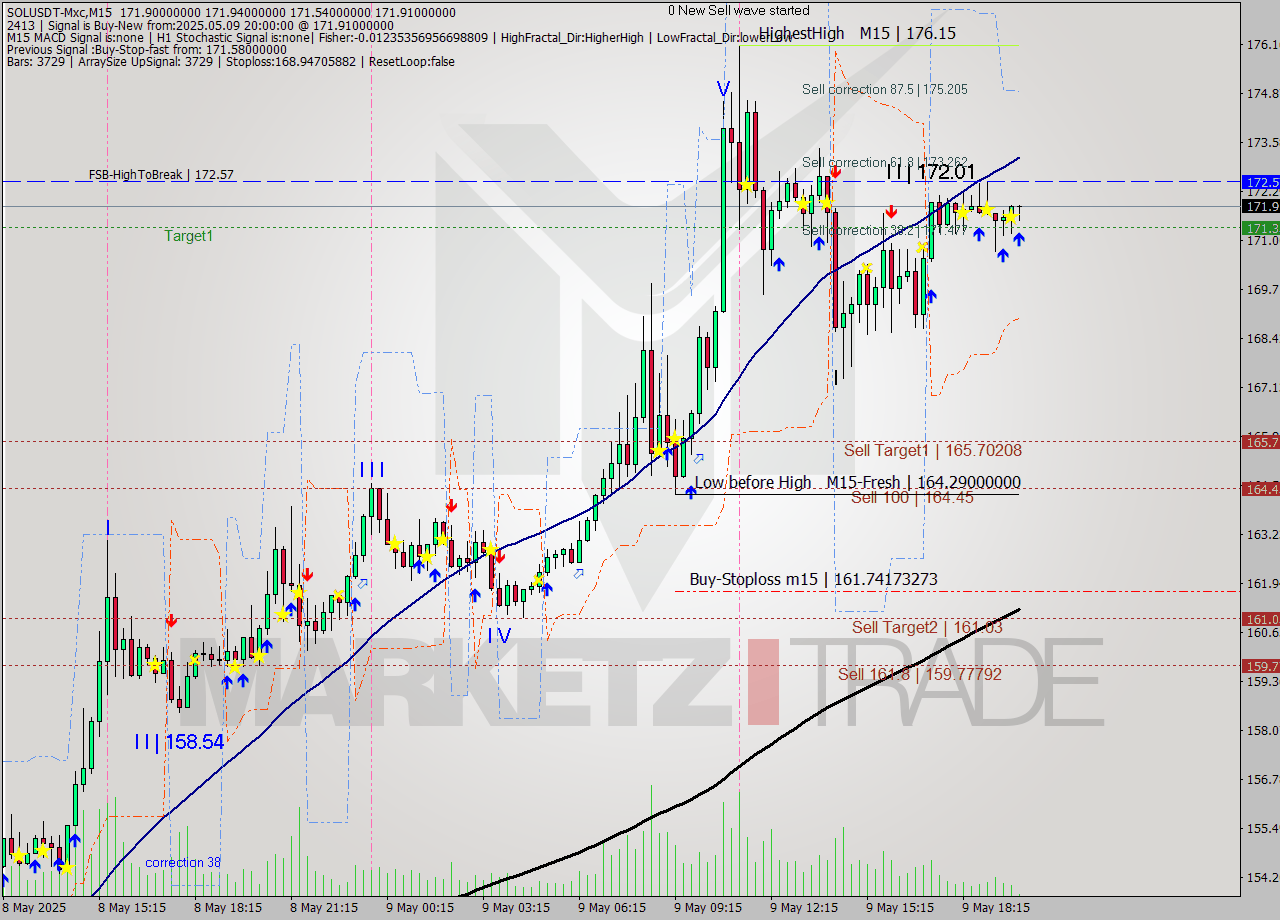 SOLUSDT-Mxc M15 Signal