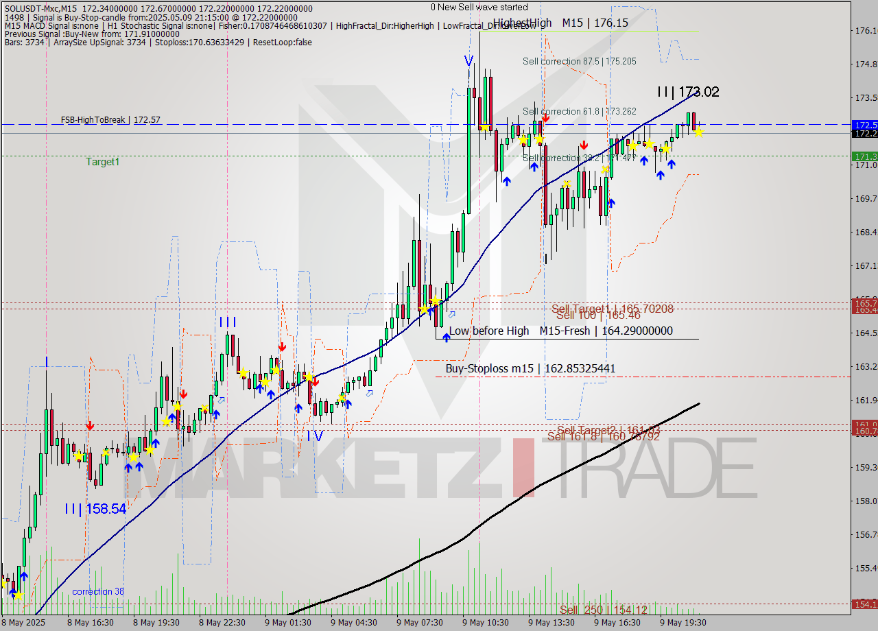 SOLUSDT-Mxc M15 Signal