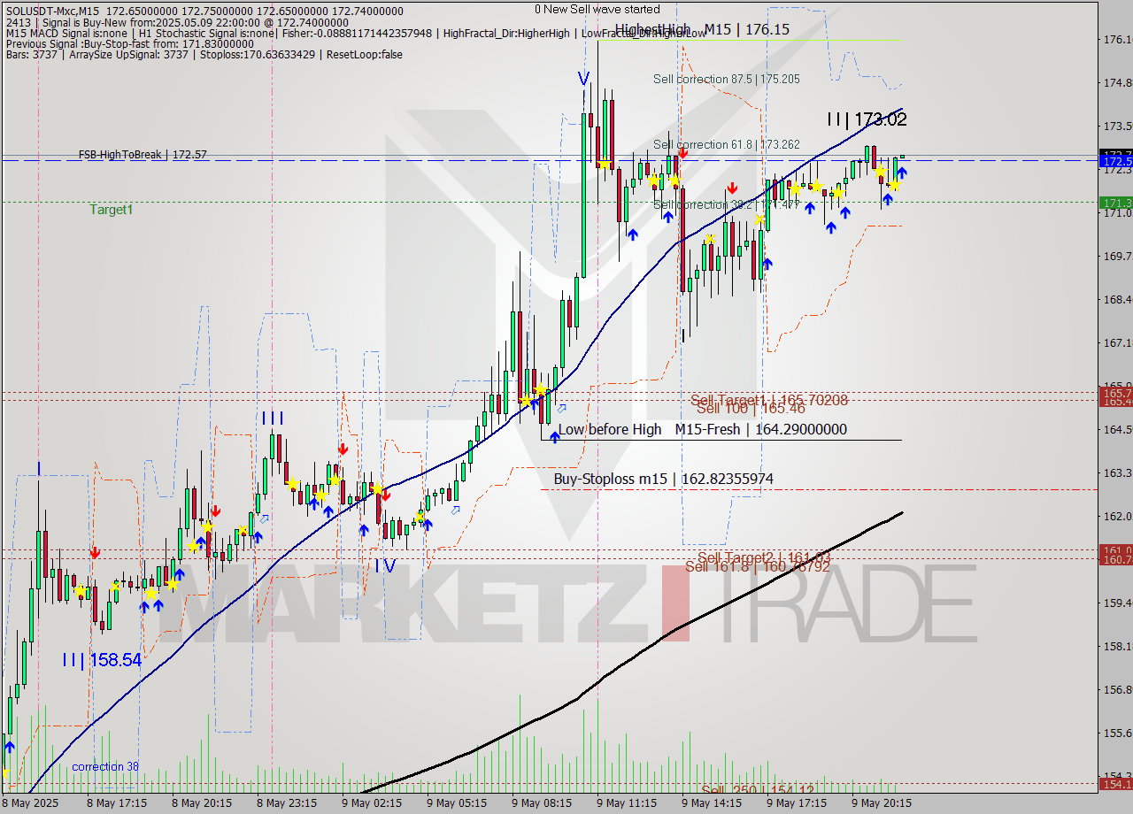 SOLUSDT-Mxc M15 Analysis SOLUSDT-Mxc M15 Signal