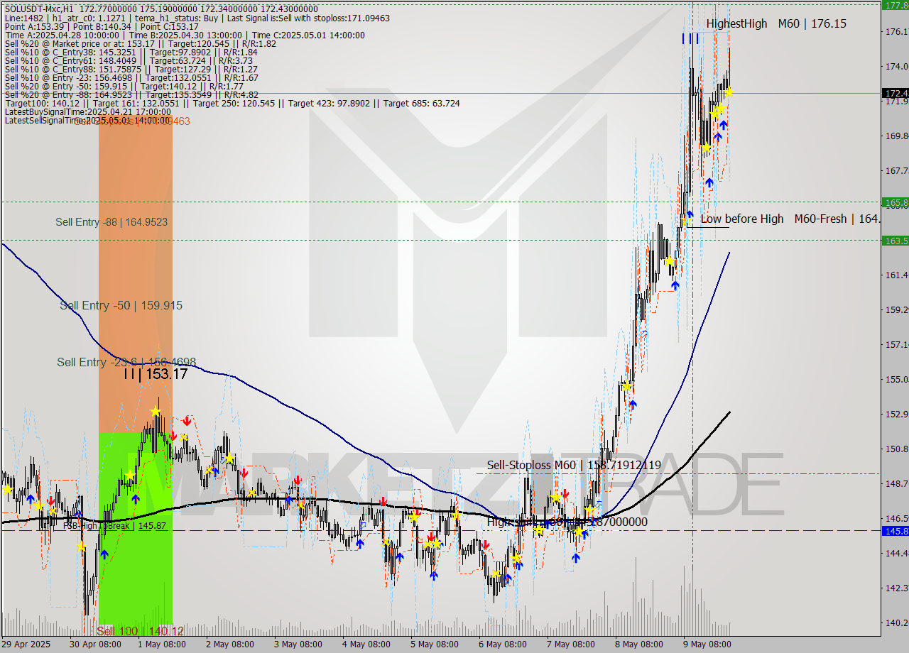 SOLUSDT-Mxc MTF analysis at 2025.05.10 03:31