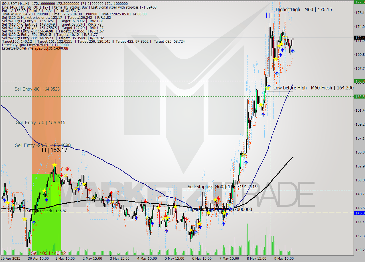 SOLUSDT-Mxc MTF analysis at 2025.05.10 10:56