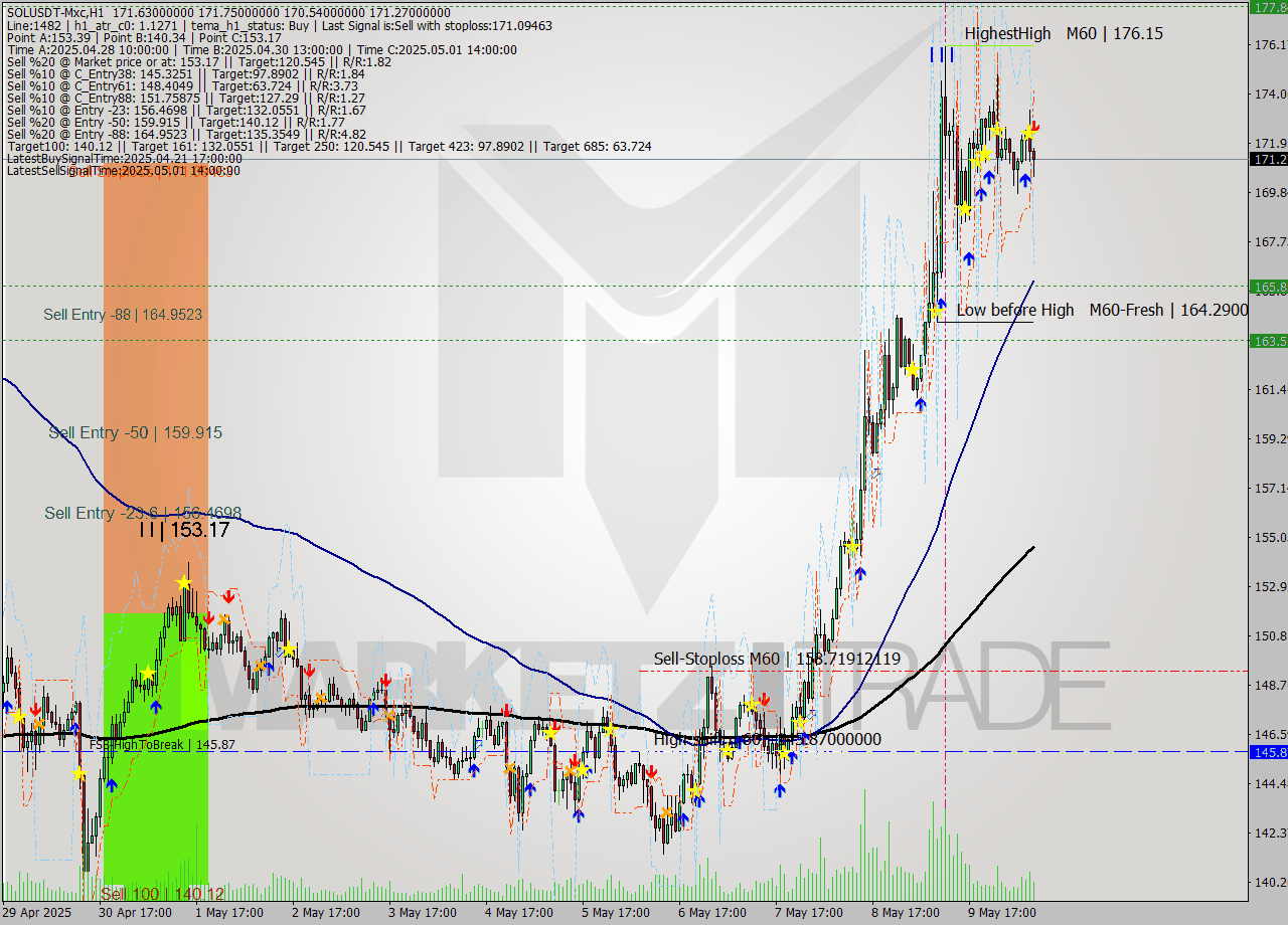 SOLUSDT-Mxc MTF analysis at 2025.05.10 12:28
