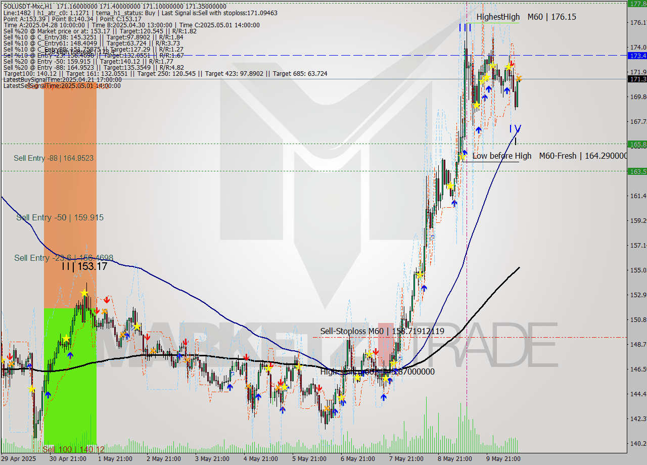 SOLUSDT-Mxc MTF analysis at 2025.05.10 16:03