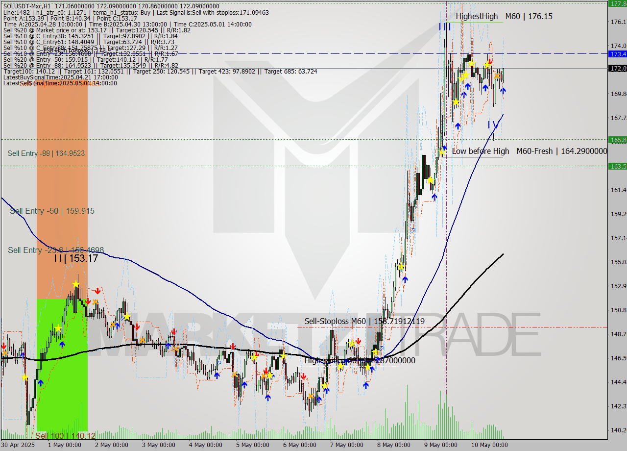 SOLUSDT-Mxc MTF analysis at 2025.05.10 19:16
