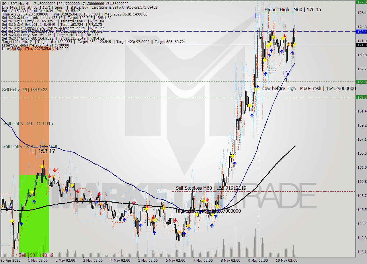 SOLUSDT-Mxc MTF analysis at 2025.05.10 21:26