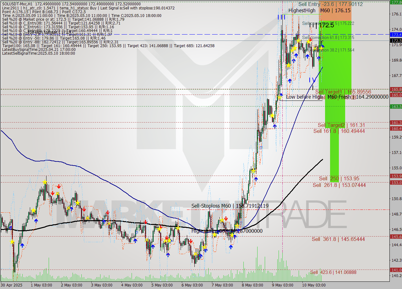 SOLUSDT-Mxc MTF analysis at 2025.05.10 22:00