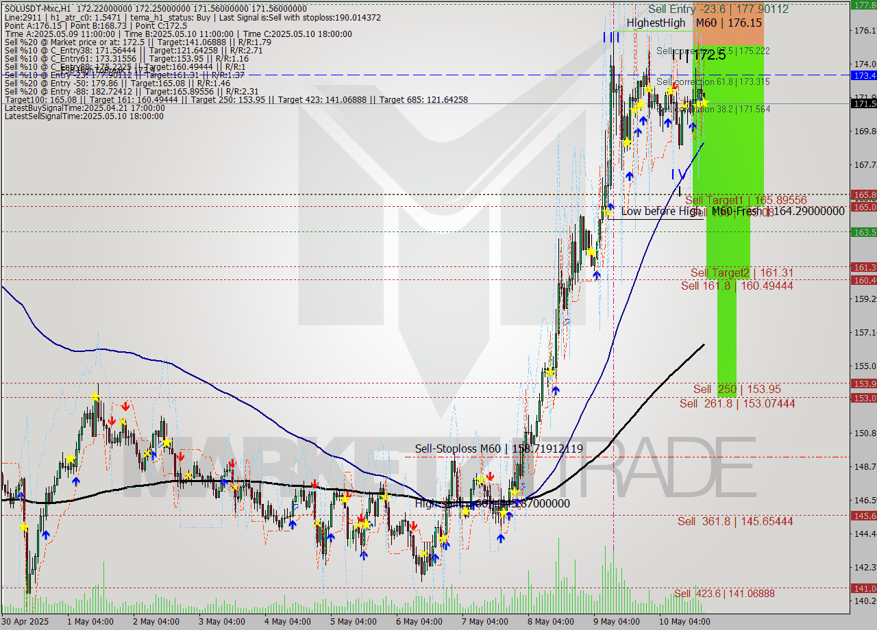 SOLUSDT-Mxc MTF analysis at 2025.05.10 23:06