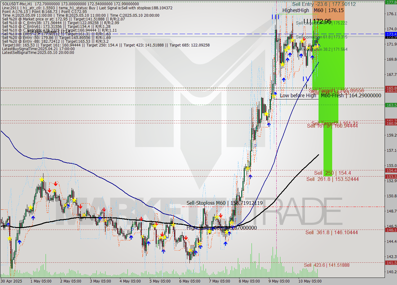 SOLUSDT-Mxc MTF analysis at 2025.05.11 00:04