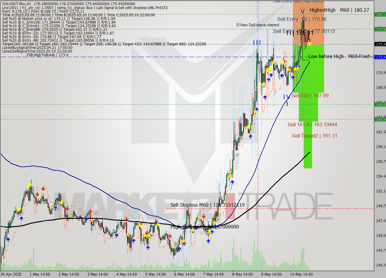 SOLUSDT-Mxc MTF analysis at 2025.05.11 09:02