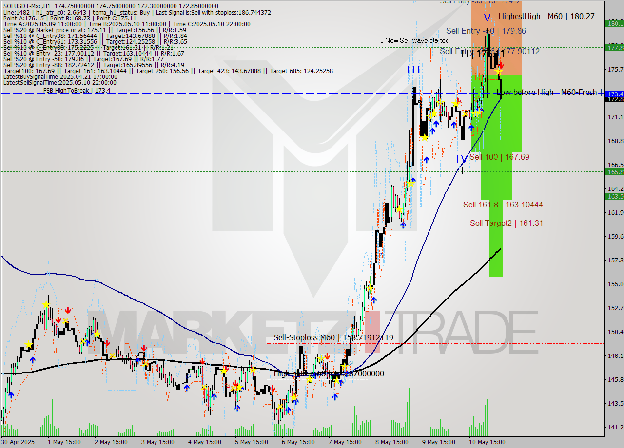 SOLUSDT-Mxc MTF analysis at 2025.05.11 10:42