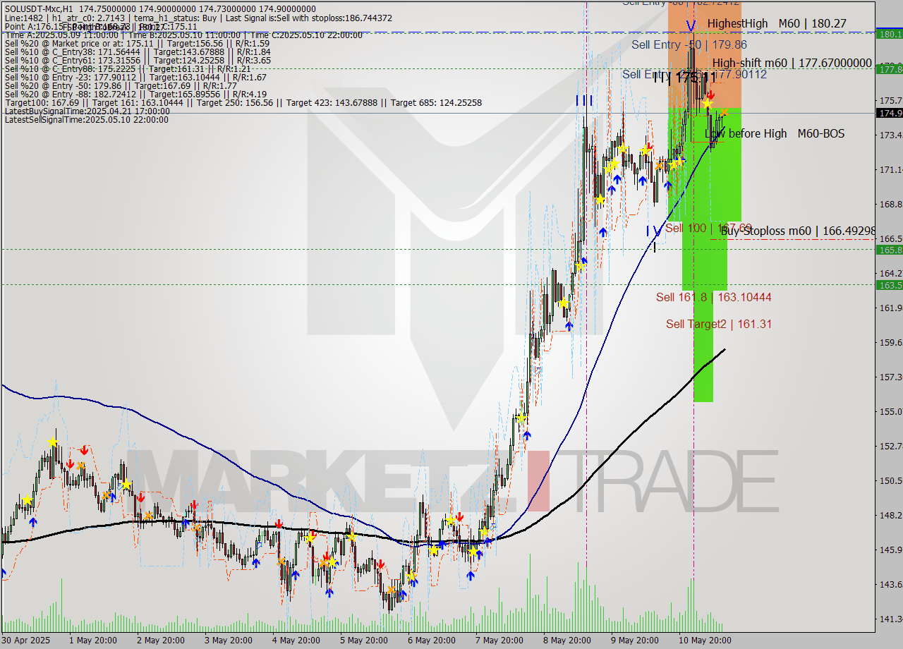 SOLUSDT-Mxc MTF analysis at 2025.05.11 15:00