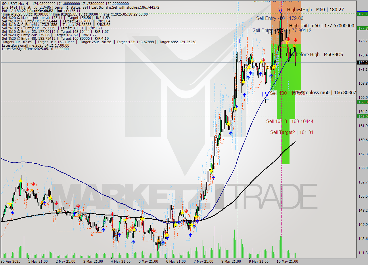 SOLUSDT-Mxc MTF analysis at 2025.05.11 16:46
