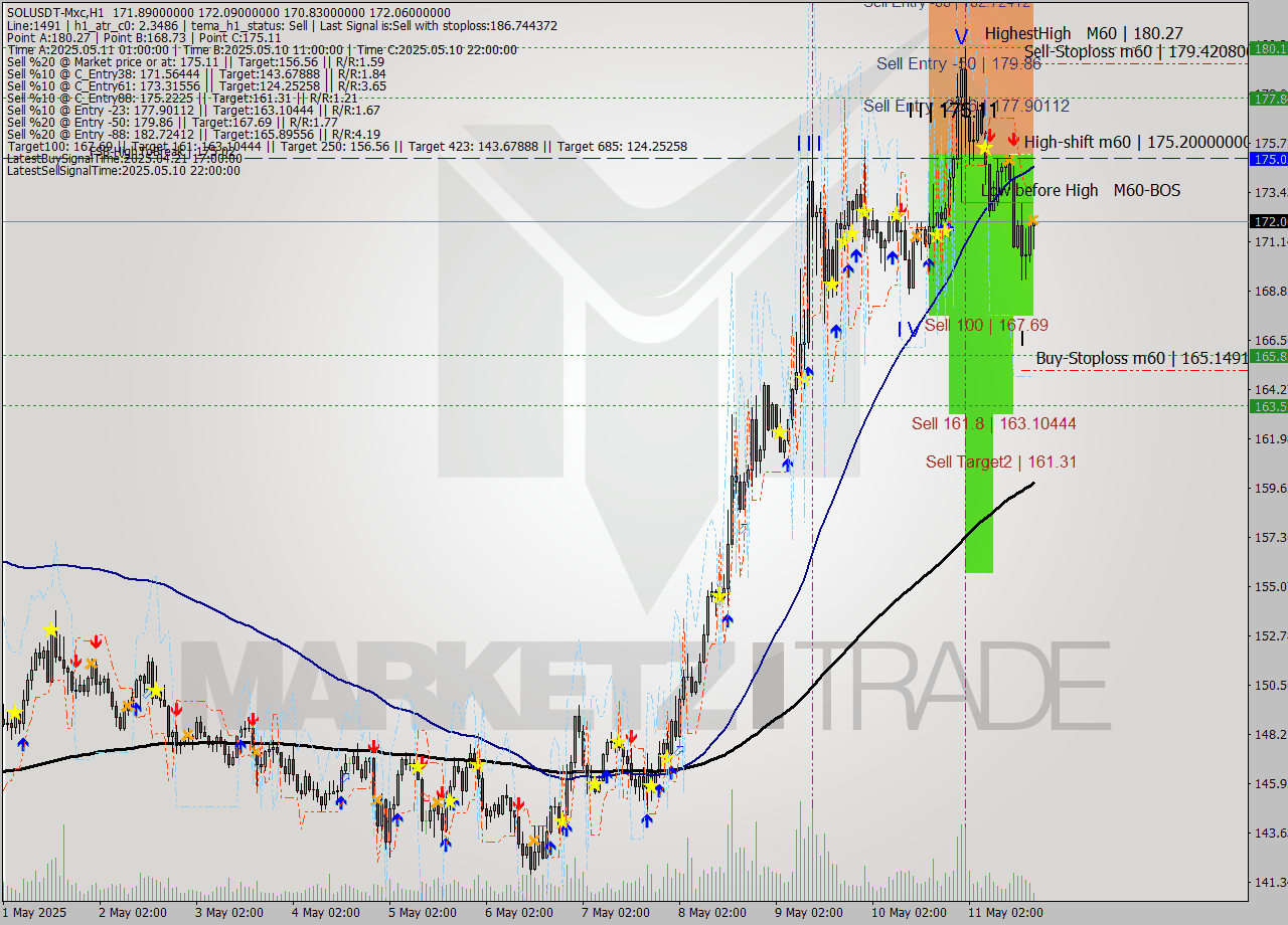 SOLUSDT-Mxc MTF analysis at 2025.05.11 21:38