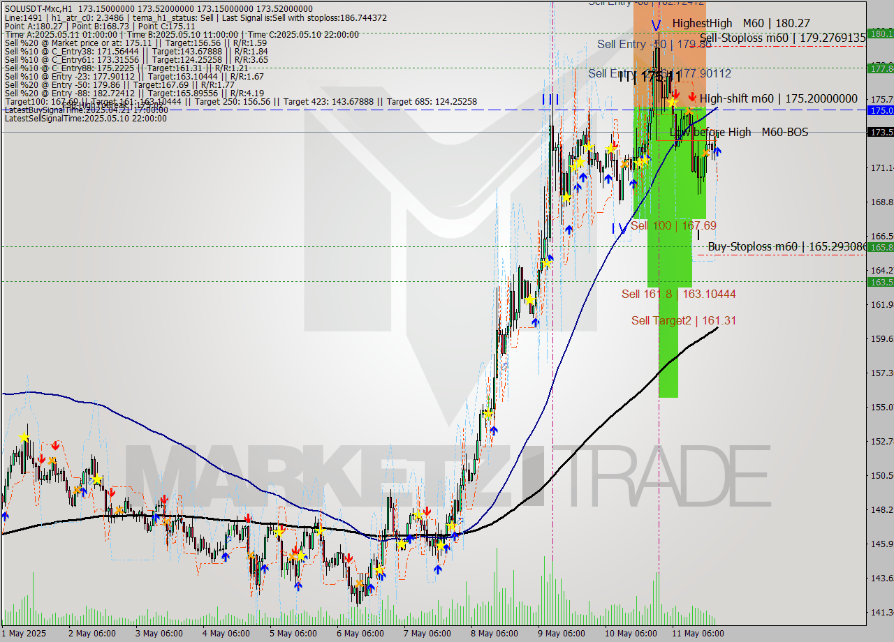 SOLUSDT-Mxc MTF analysis at 2025.05.12 01:01