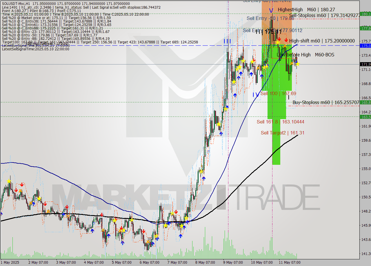 SOLUSDT-Mxc MTF analysis at 2025.05.12 02:00
