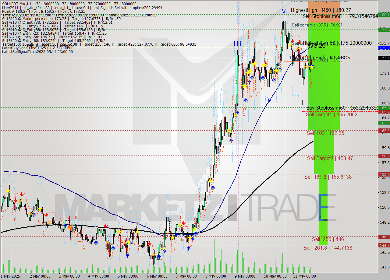 SOLUSDT-Mxc MTF analysis at 2025.05.12 03:03