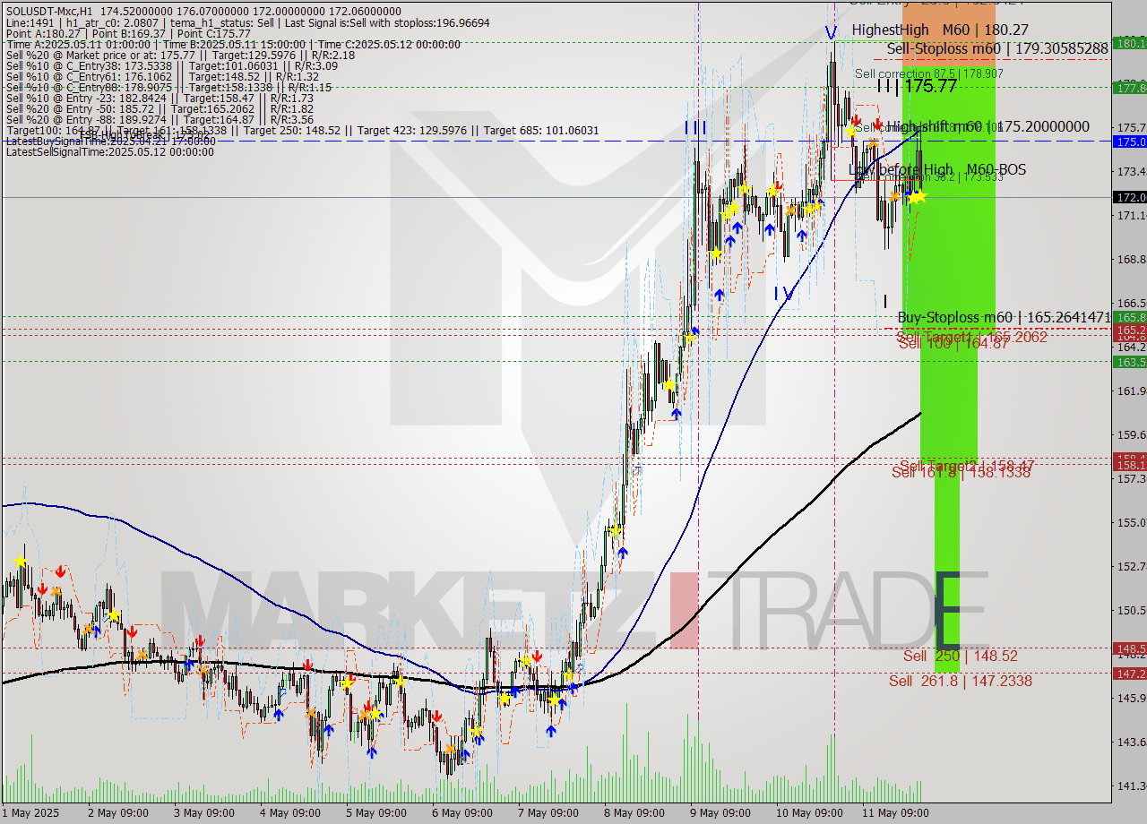 SOLUSDT-Mxc MTF analysis at 2025.05.12 04:36