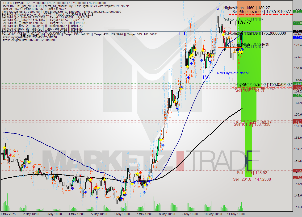 SOLUSDT-Mxc MTF analysis at 2025.05.12 05:20