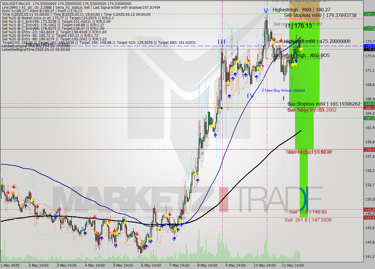 SOLUSDT-Mxc MTF analysis at 2025.05.12 09:00