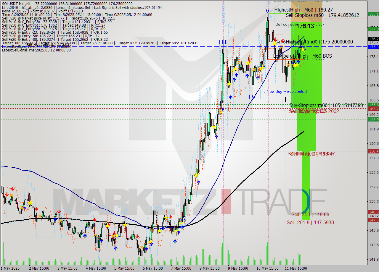 SOLUSDT-Mxc MTF analysis at 2025.05.12 10:00