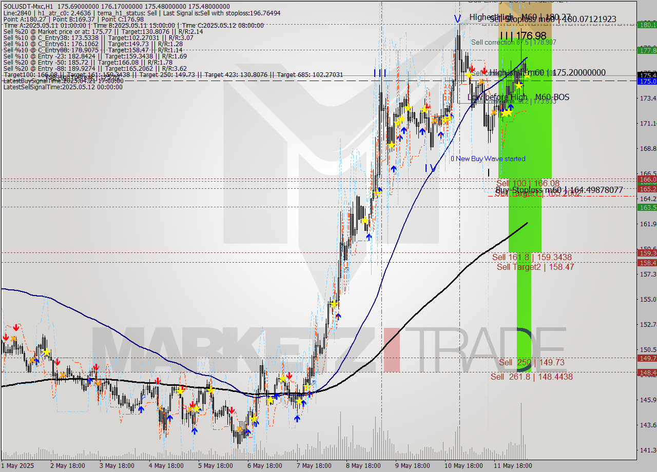 SOLUSDT-Mxc MTF analysis at 2025.05.12 13:03