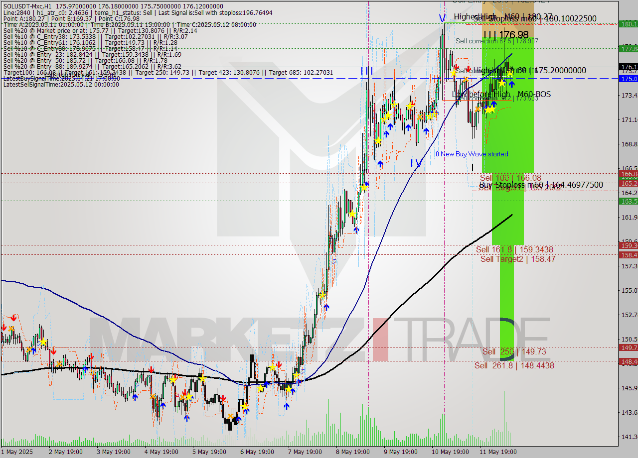 SOLUSDT-Mxc MTF analysis at 2025.05.12 14:02