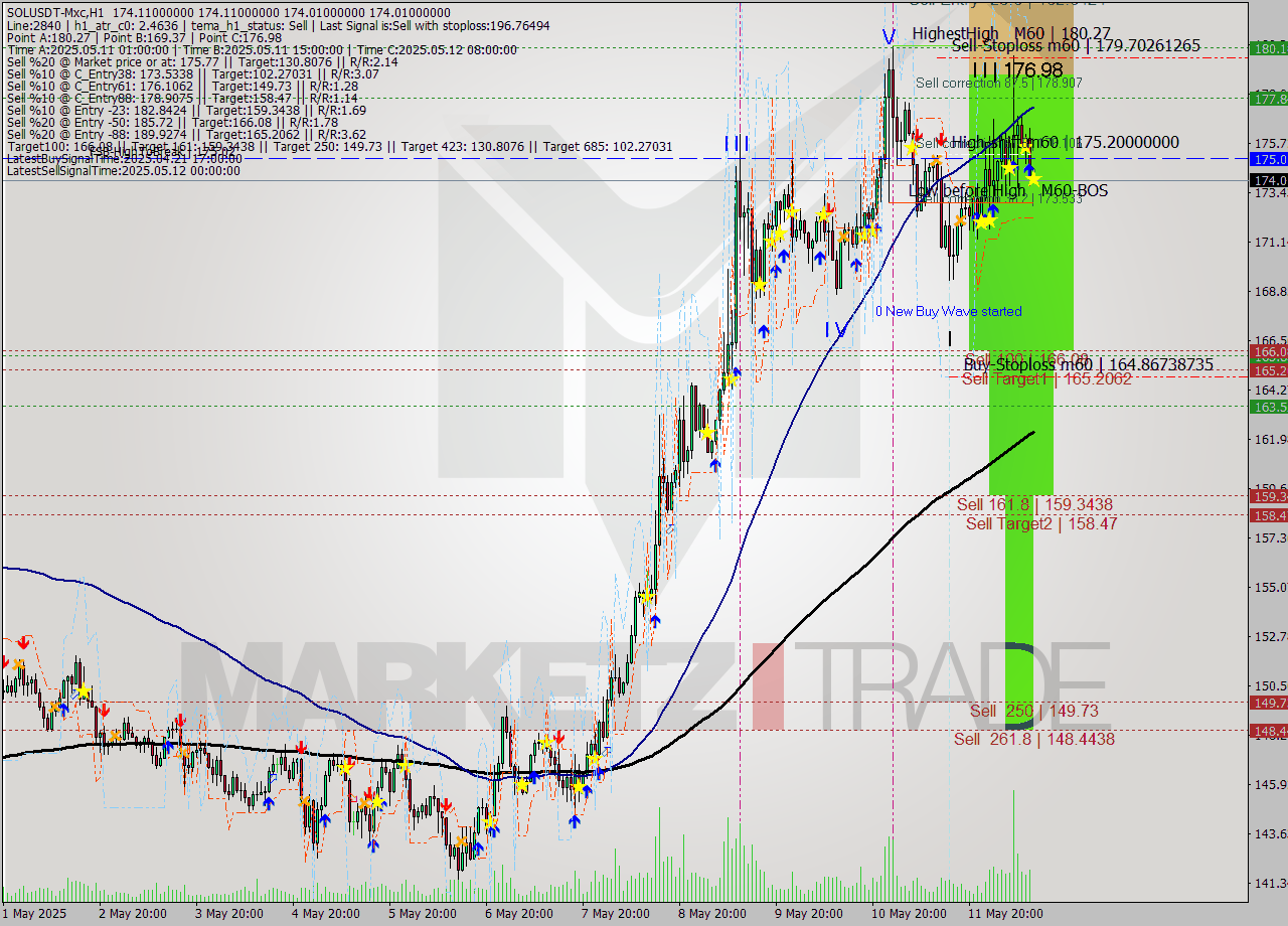 SOLUSDT-Mxc MTF analysis at 2025.05.12 15:00