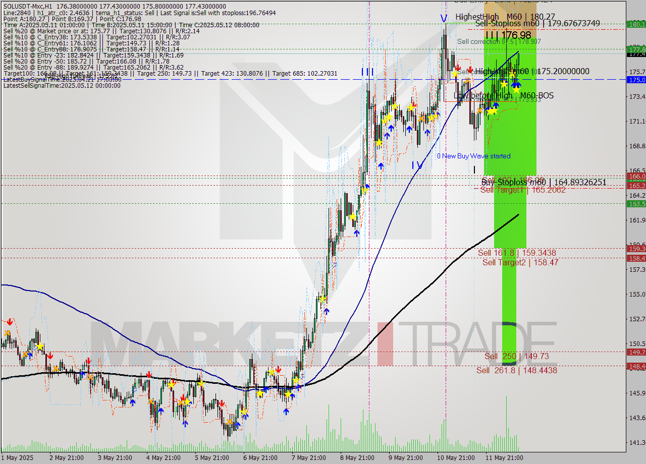 SOLUSDT-Mxc MTF analysis at 2025.05.12 16:13