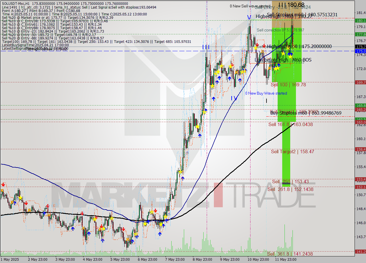 SOLUSDT-Mxc MTF analysis at 2025.05.12 18:00