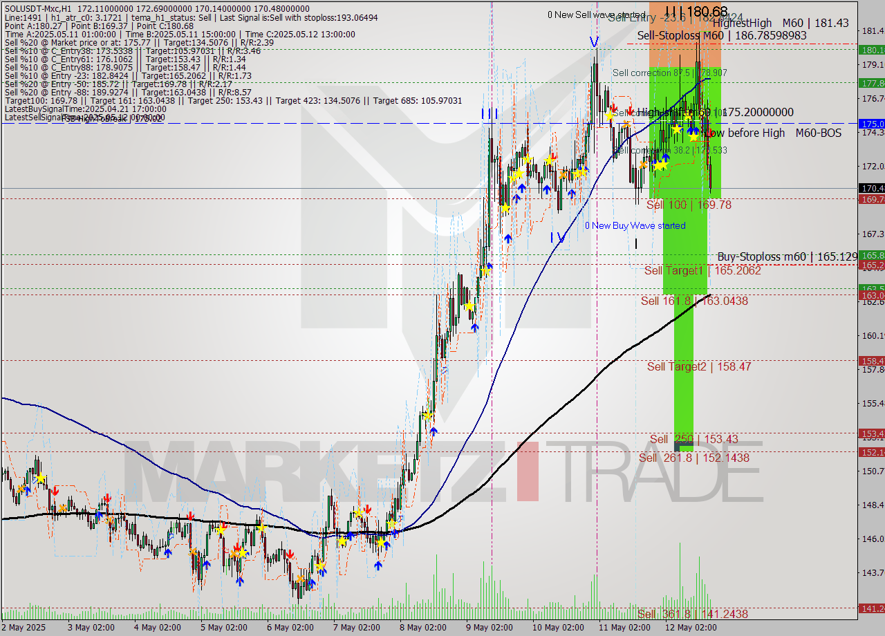 SOLUSDT-Mxc MTF analysis at 2025.05.12 21:32