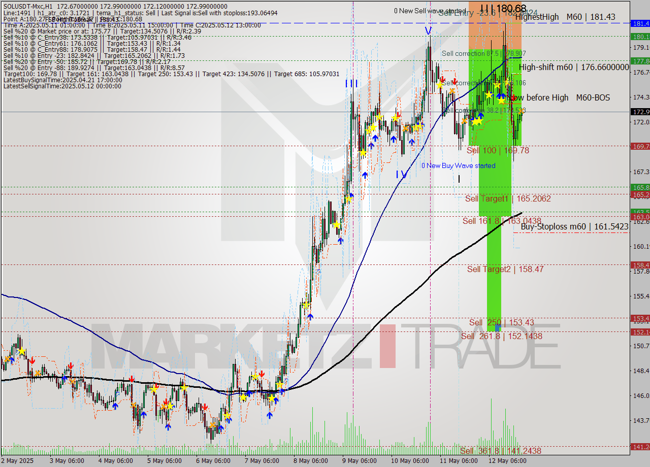 SOLUSDT-Mxc MTF analysis at 2025.05.13 01:13