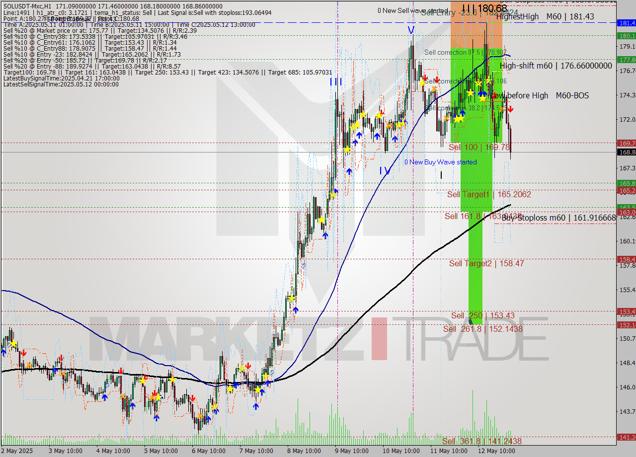 SOLUSDT-Mxc MTF analysis at 2025.05.13 05:43
