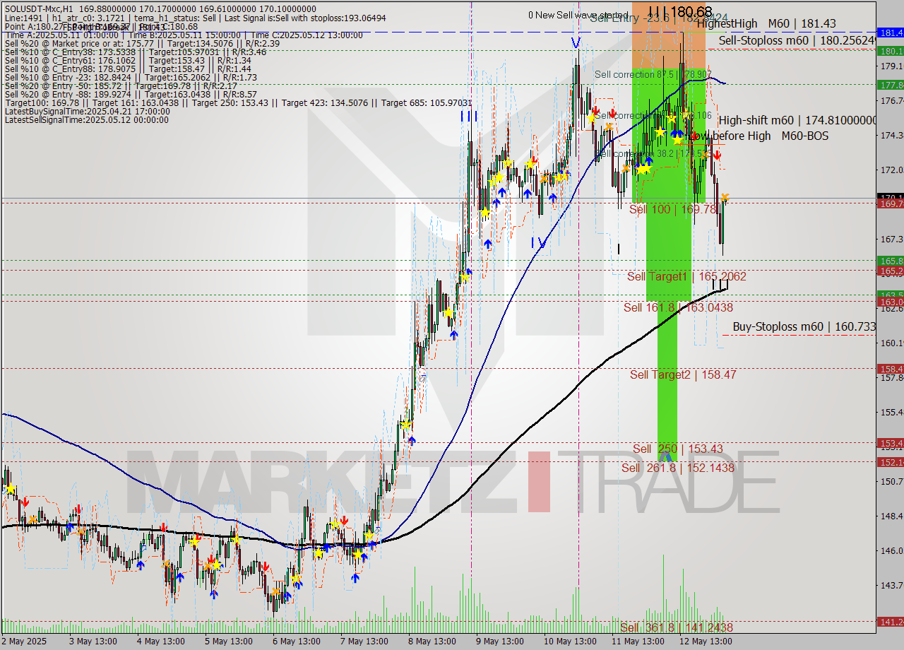 SOLUSDT-Mxc MTF analysis at 2025.05.13 08:05