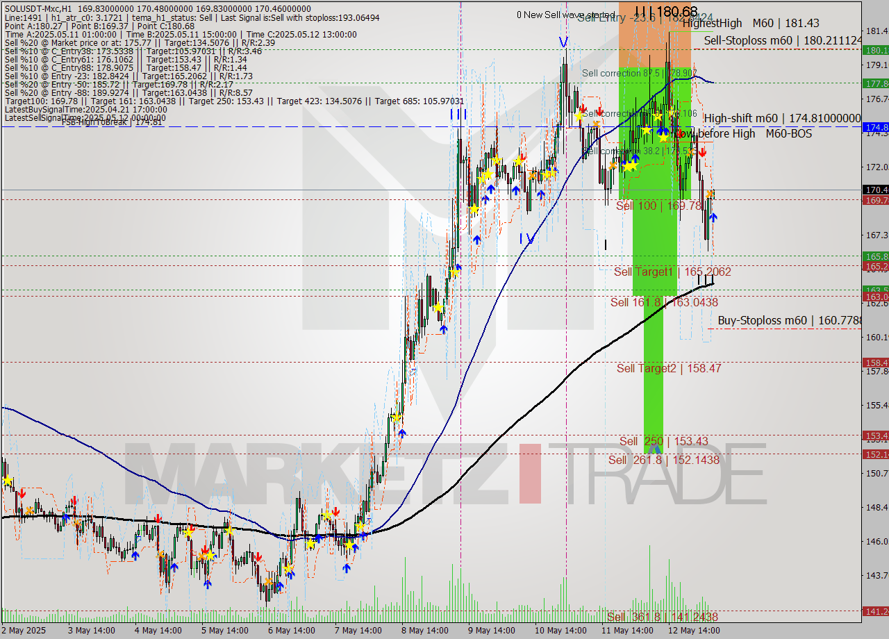 SOLUSDT-Mxc MTF analysis at 2025.05.13 09:05