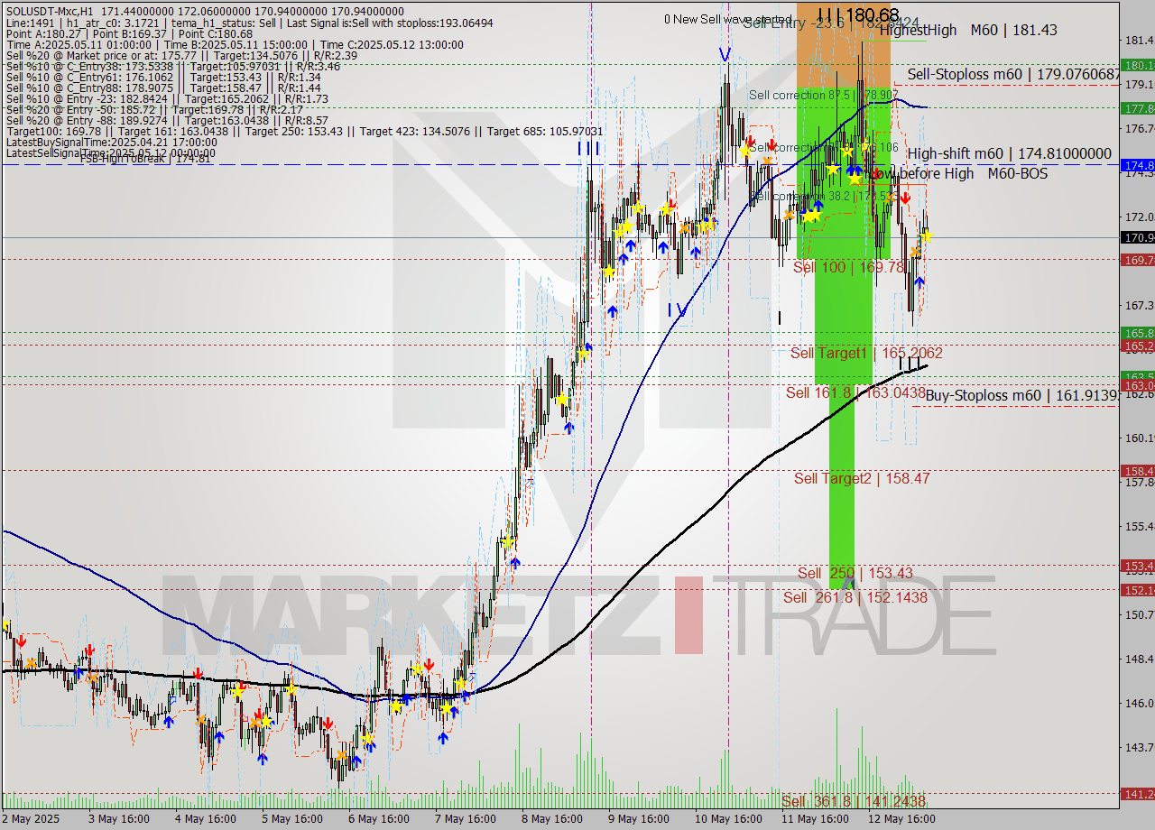 SOLUSDT-Mxc MTF analysis at 2025.05.13 11:23