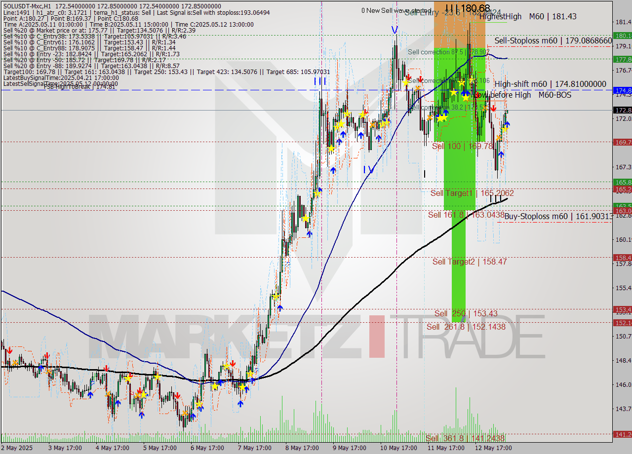 SOLUSDT-Mxc MTF analysis at 2025.05.13 12:02