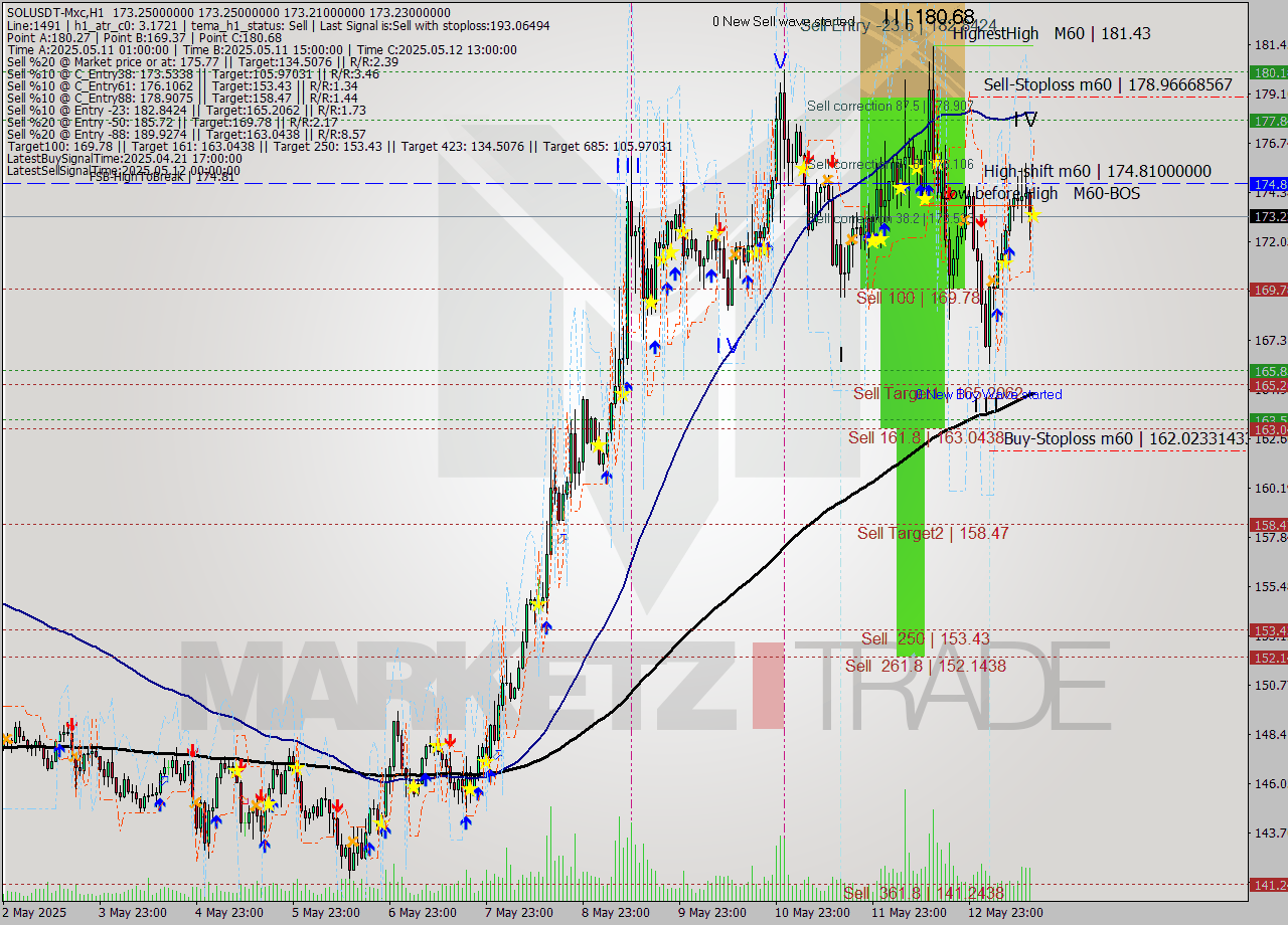 SOLUSDT-Mxc MTF analysis at 2025.05.13 18:00
