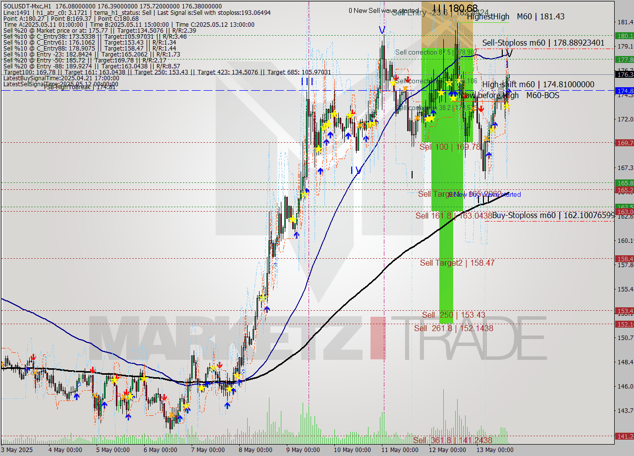 SOLUSDT-Mxc MTF analysis at 2025.05.13 19:05