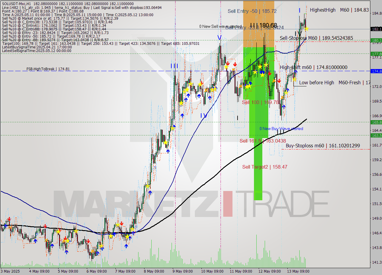 SOLUSDT-Mxc MTF analysis at 2025.05.14 04:00