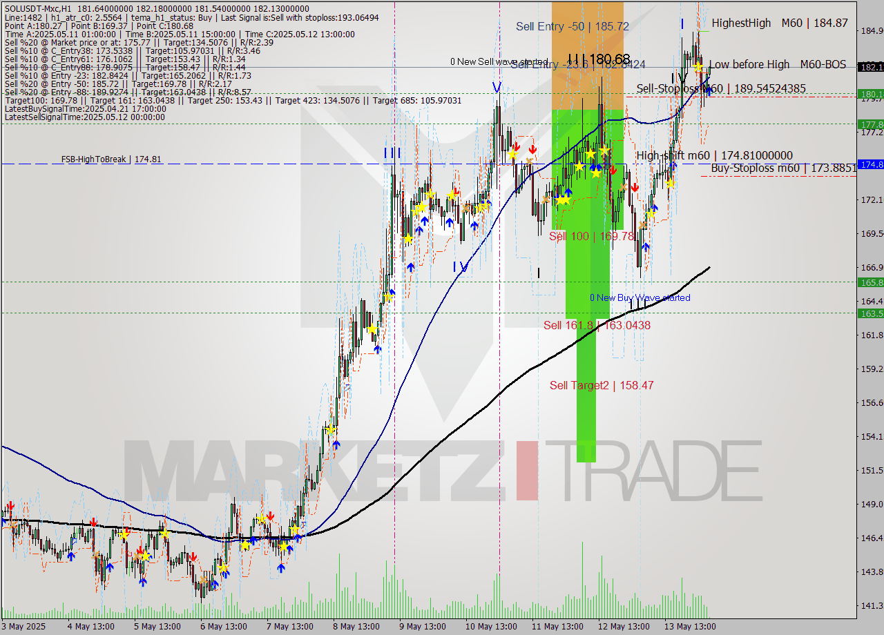 SOLUSDT-Mxc MTF analysis at 2025.05.14 08:04