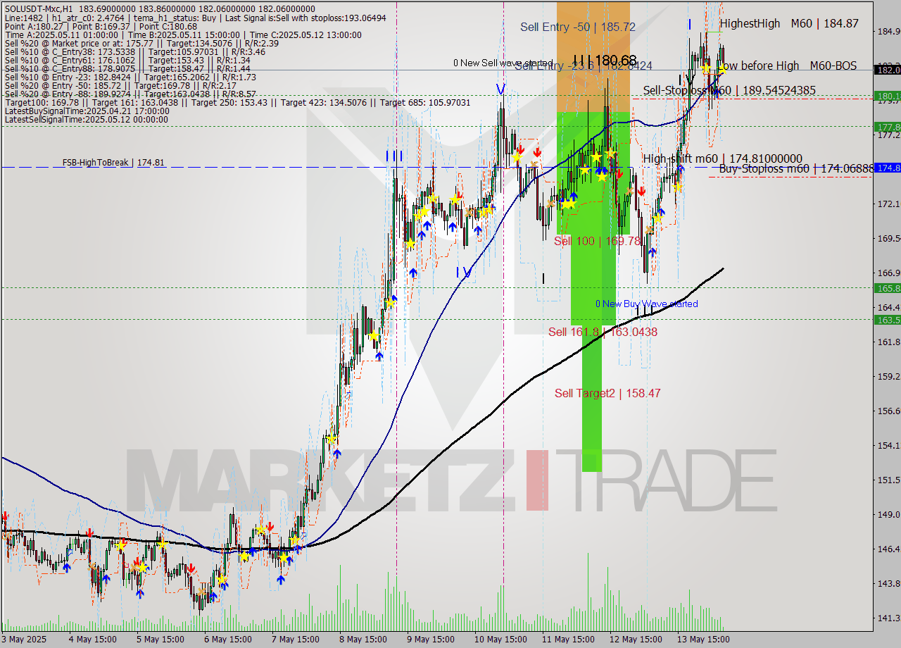 SOLUSDT-Mxc MTF analysis at 2025.05.14 10:17