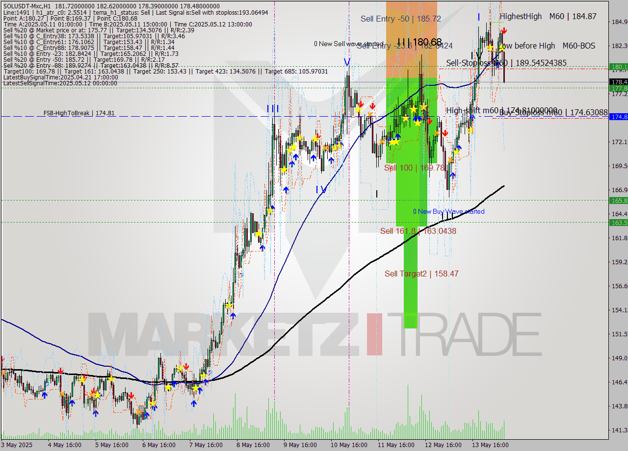 SOLUSDT-Mxc MTF analysis at 2025.05.14 11:59