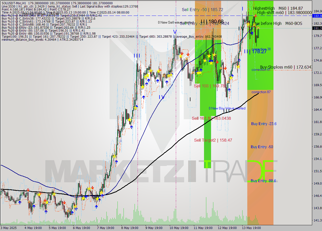 SOLUSDT-Mxc MTF analysis at 2025.05.14 14:35