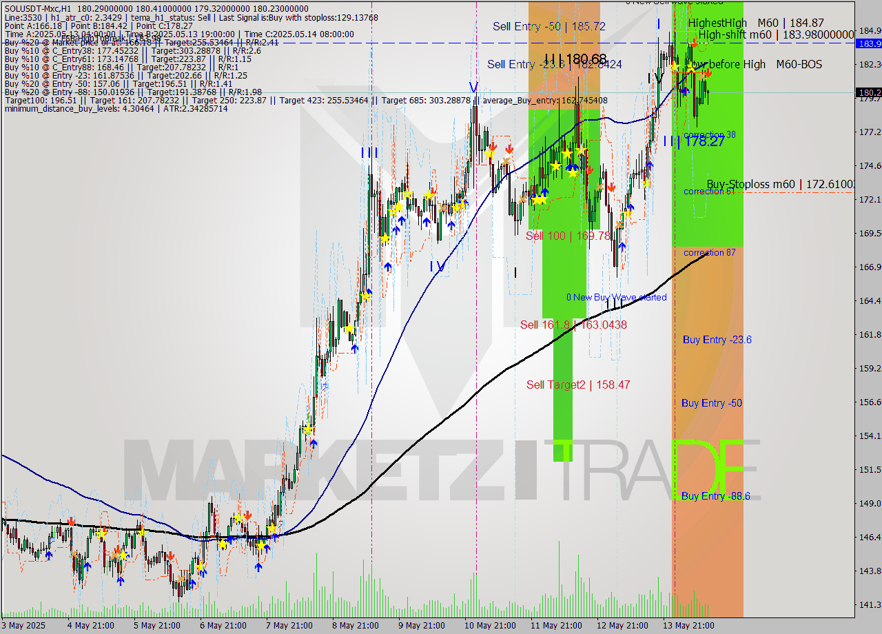 SOLUSDT-Mxc MTF analysis at 2025.05.14 16:33