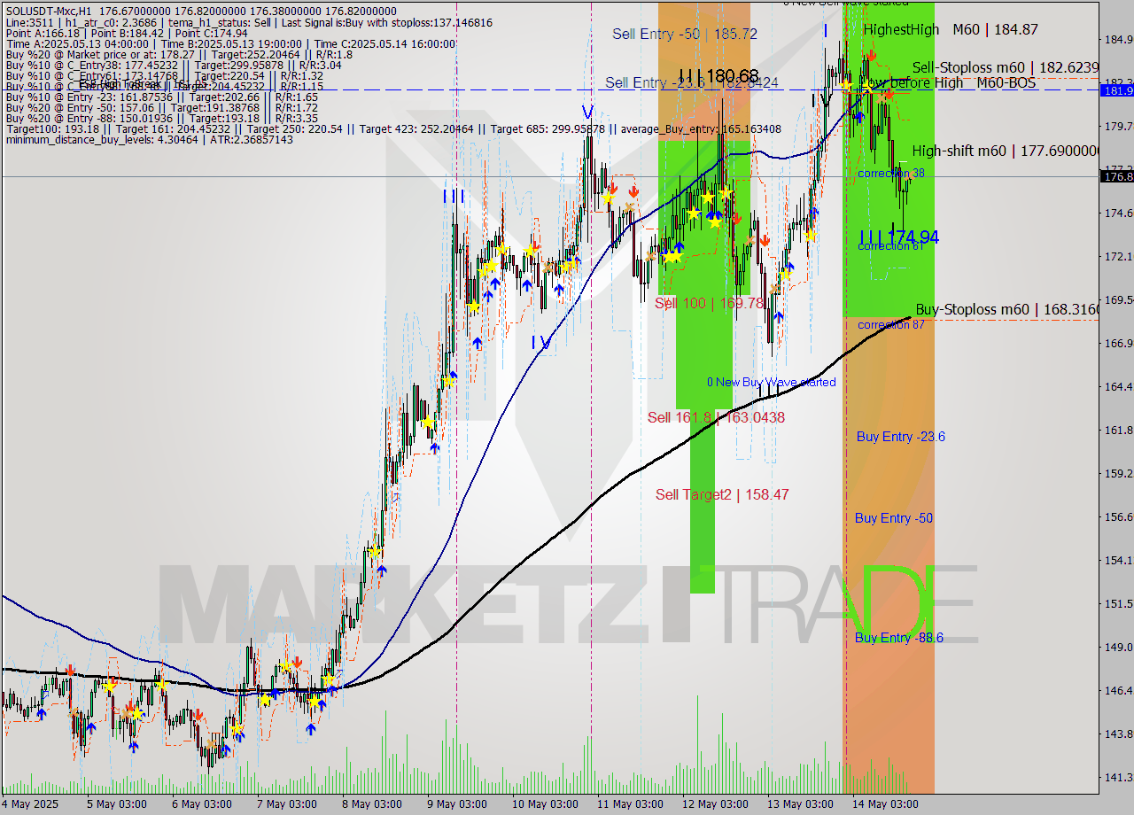 SOLUSDT-Mxc MTF analysis at 2025.05.14 22:07
